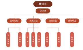 橙色公司组织架构图模板