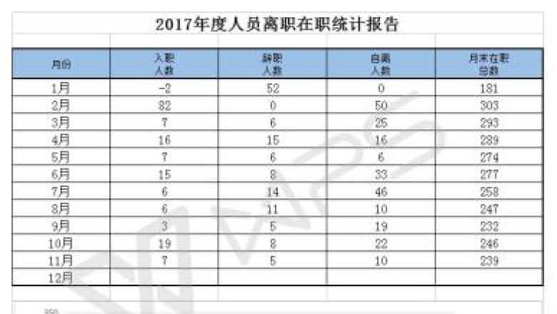 离职统计报表及数据分析图