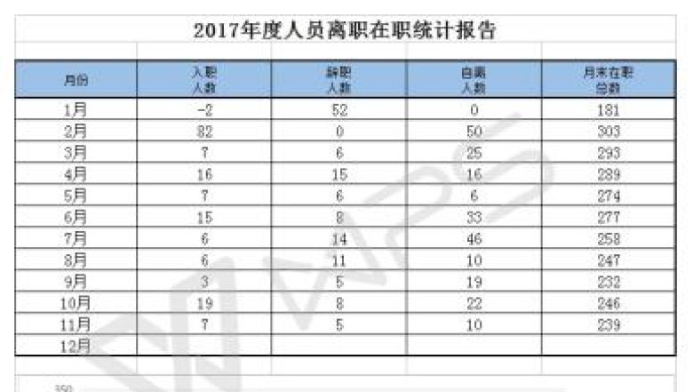 离职统计报表及数据分析图