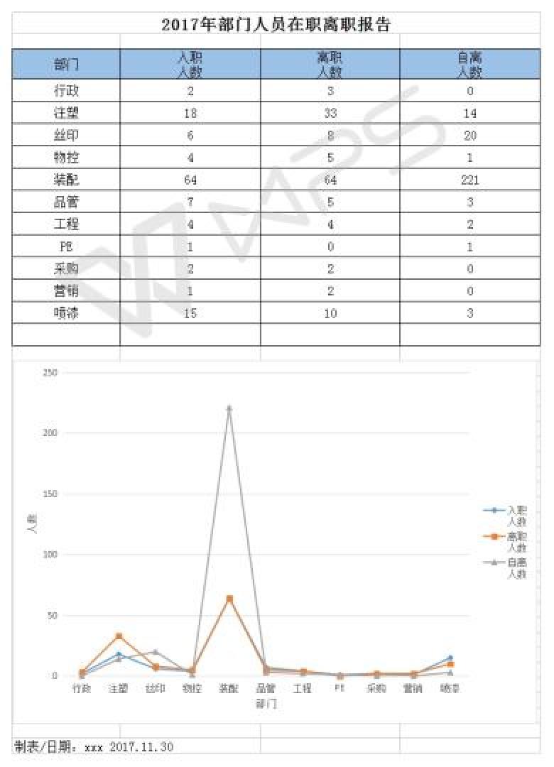 离职统计报表及数据分析图
