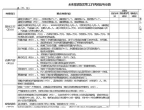 乡财县管改革工作考核评分表