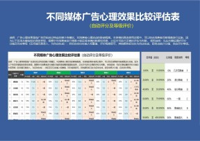 不同媒体广告心理效果比较评估表（自动评分及等级评价