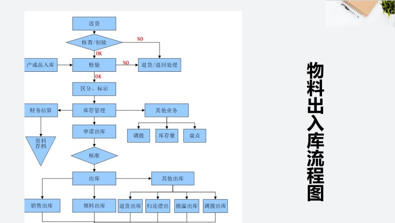 物料出入库流程图
