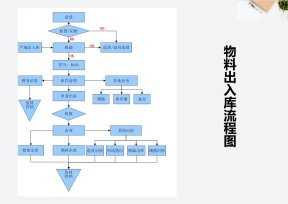 物料出入库流程图