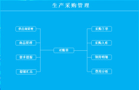 生产采购管理