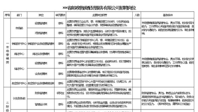 省邮政物流配送服务有限公司招聘岗位