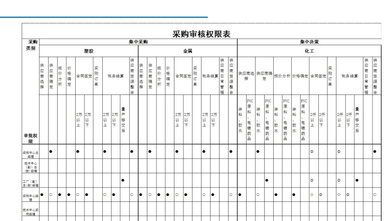 采购审核权限表