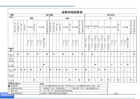 采购审核权限表