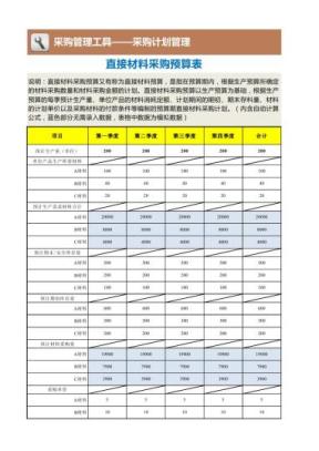 直接材料采购预算表