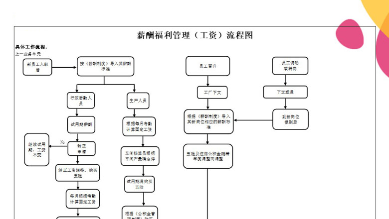 薪酬福利管理（工资）流程图