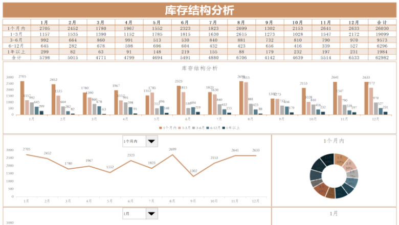 库存结构分析表