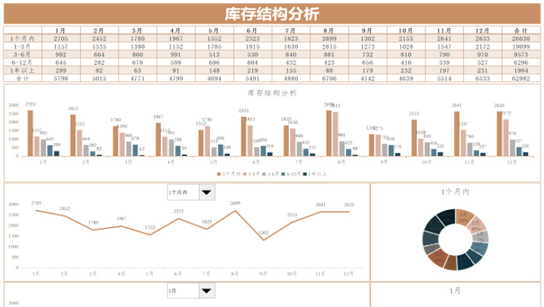库存结构分析表