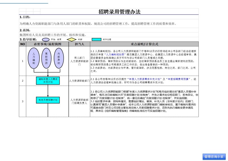 招聘录用管理流程