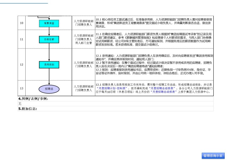 招聘录用管理流程