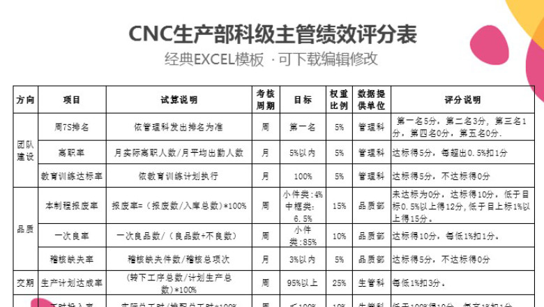 CNC生产部科级主管绩效评分表