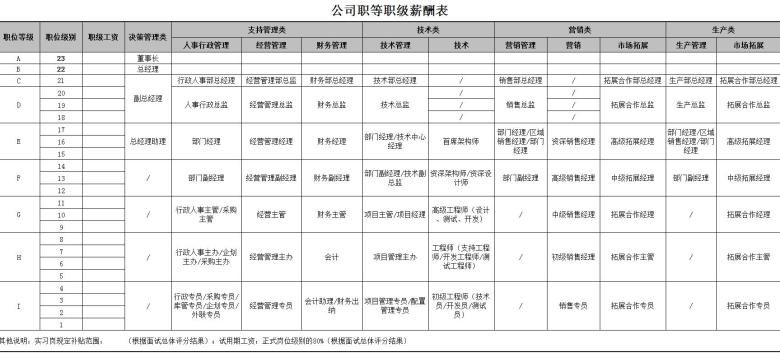 工作职等职级薪酬表