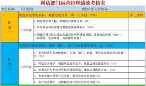 网店部门运营经理绩效考核表