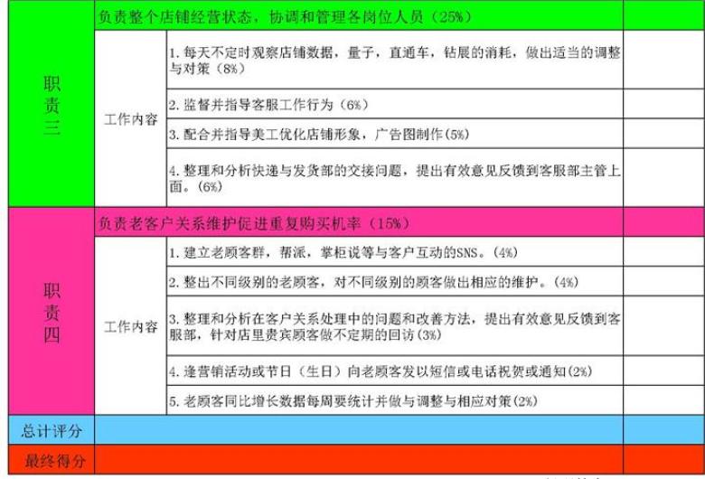 网店部门运营经理绩效考核表