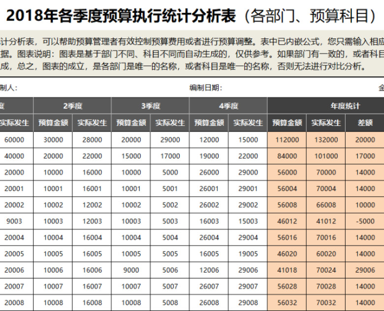 公司年度各季度预算执行统计分析表（各部门、预算科目