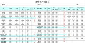 【财务报表分析】比较资产负债表
