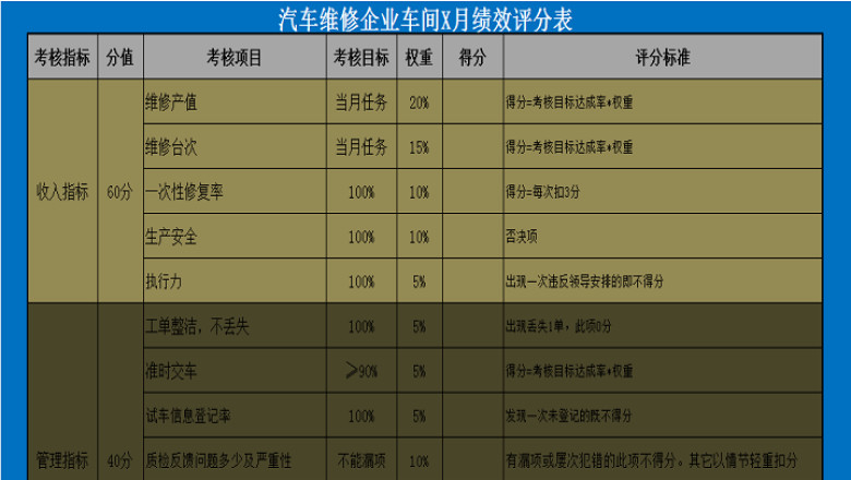 汽车维修企业车间绩效评分表
