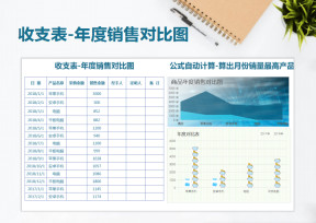 收支表-年度销售对比图