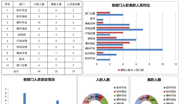 入离职动态统计