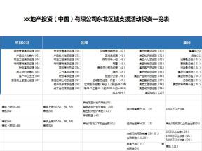 东北区域支援活动权责一览表-财务管理