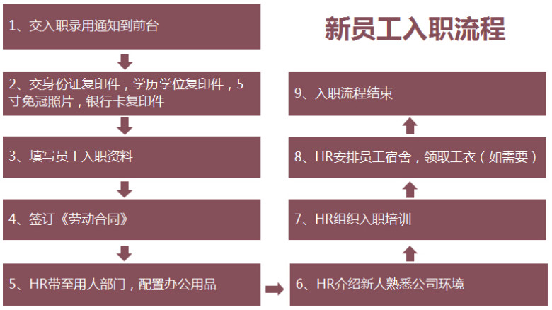 新员工入职流程