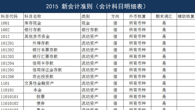 2015年新会计准则下的会计科目明细表