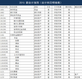 2015年新会计准则下的会计科目明细表