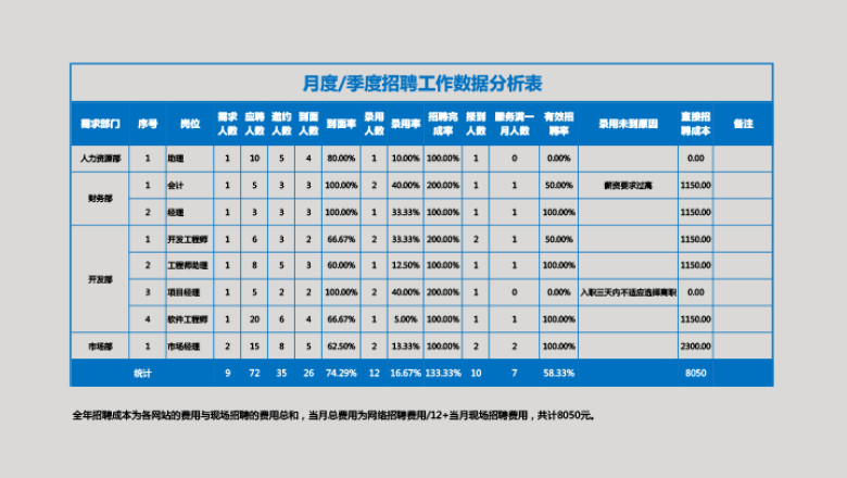 月度季度年度招聘数据分析表
