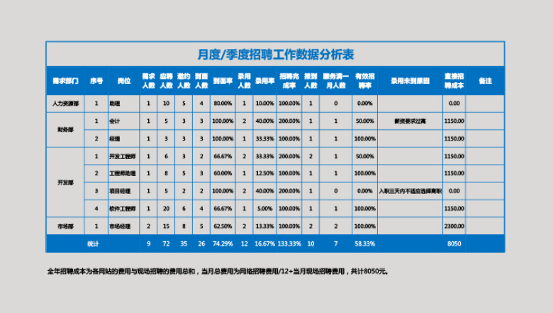 月度季度年度招聘数据分析表