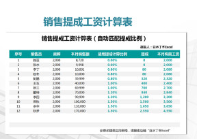 销售提成工资计算表