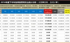 2016下半年各类别费用支出统计分析（含预算控制，自动