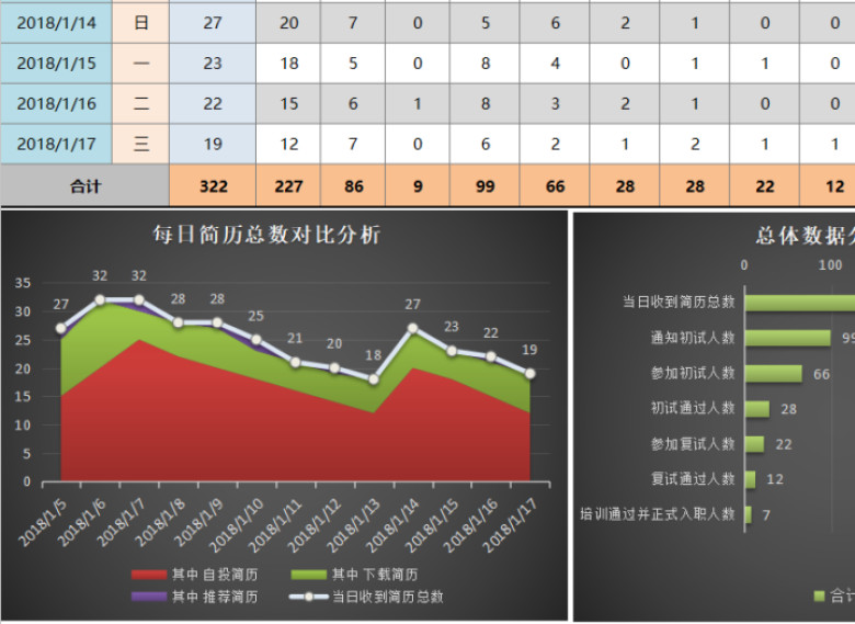 招聘数据逐日记录与分析表（含图表）