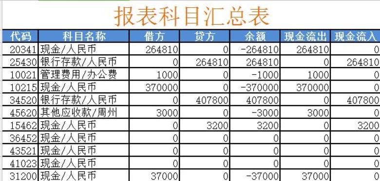 报表科目汇总表