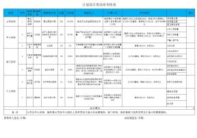 计划部月度绩效考核表