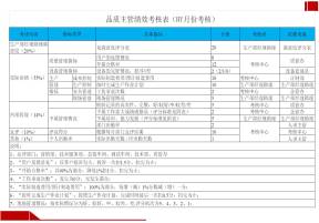 品质主管绩效考核表（BY月份考核）