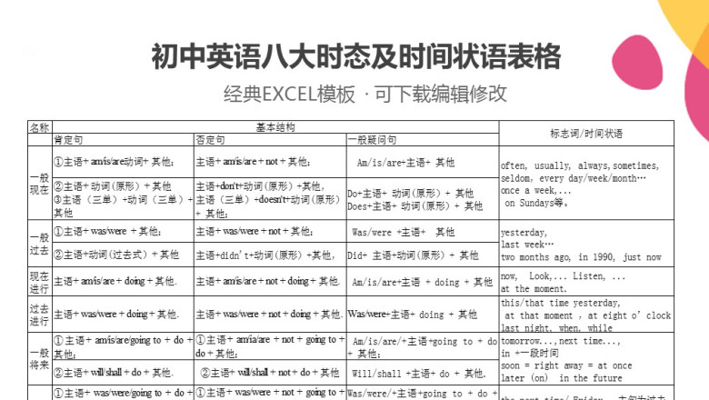 初中英语八大时态及时间状语表格