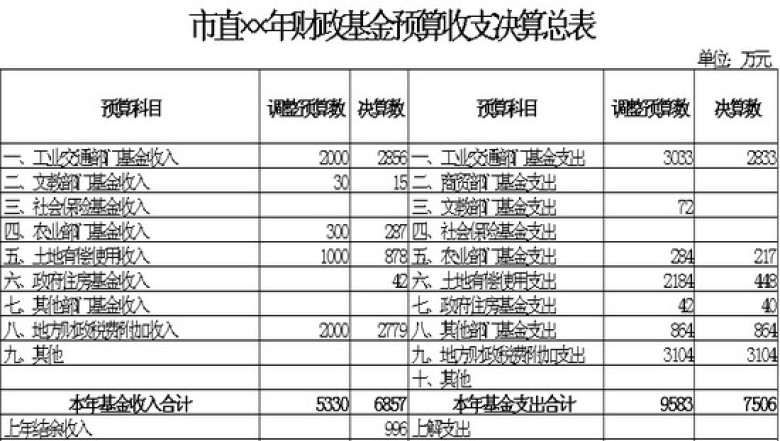 市直财政基金预算收支决算总表