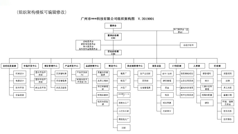 制造企业集团组织架构图模板