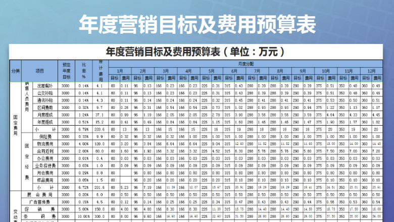 年度营销目标及费用预算表
