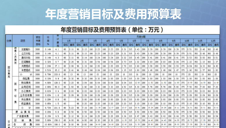 年度营销目标及费用预算表
