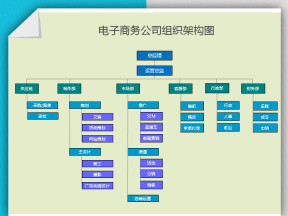 电子商务企业组织架构图