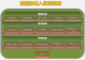 进销存出入库系统表