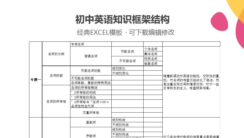 初中英语知识框架结构