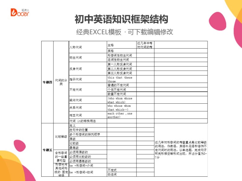 初中英语知识框架结构