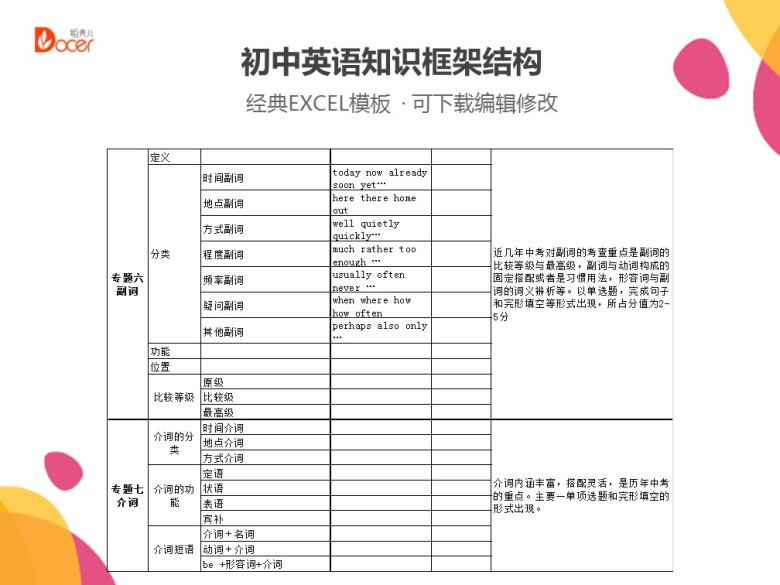 初中英语知识框架结构