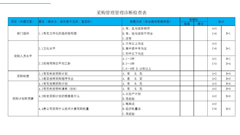 采购管理诊断检查表